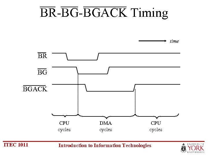 BR-BG-BGACK Timing time BR BG BGACK CPU cycles ITEC 1011 DMA cycles CPU cycles