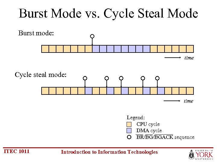 Burst Mode vs. Cycle Steal Mode Burst mode: time Cycle steal mode: time Legend: