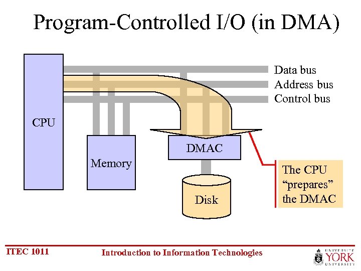 Program-Controlled I/O (in DMA) Data bus Address bus Control bus CPU DMAC Memory Disk