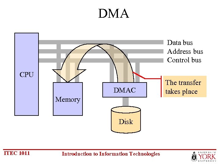 DMA Data bus Address bus Control bus CPU DMAC Memory Disk ITEC 1011 Introduction