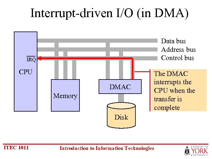 Interrupt-driven I/O (in DMA) Data bus Address bus Control bus IRQ CPU DMAC Memory