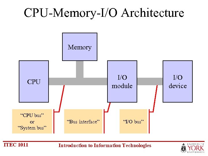 CPU-Memory-I/O Architecture Memory I/O module CPU “CPU bus” or “System bus” ITEC 1011 “Bus