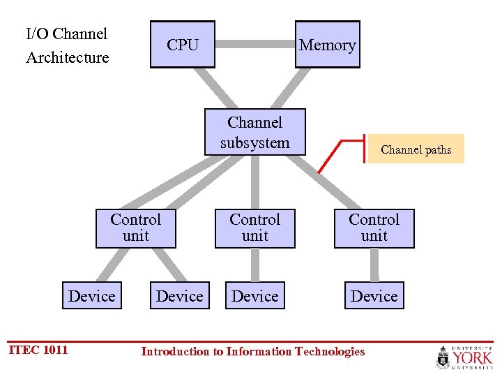 I/O Channel Architecture CPU Memory Channel subsystem Control unit Device ITEC 1011 Device Channel