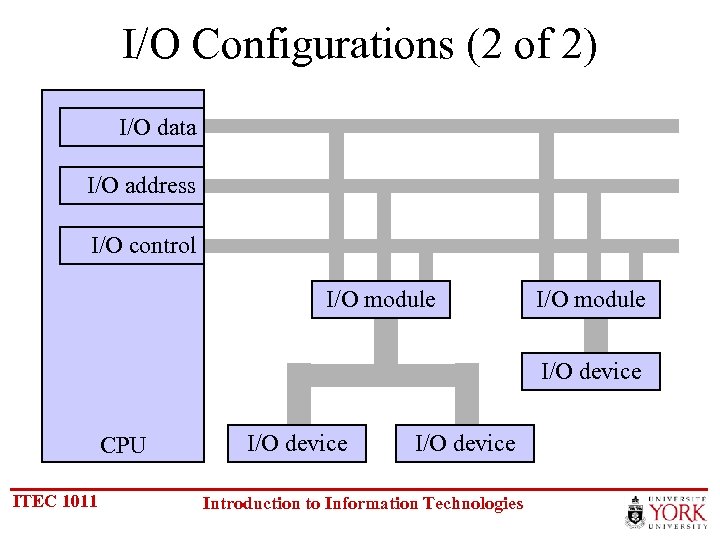 I/O Configurations (2 of 2) I/O data I/O address I/O control I/O module I/O