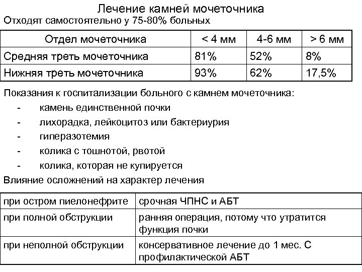 Лечение камней мочеточника Отходят самостоятельно у 75 -80% больных Отдел мочеточника < 4 мм