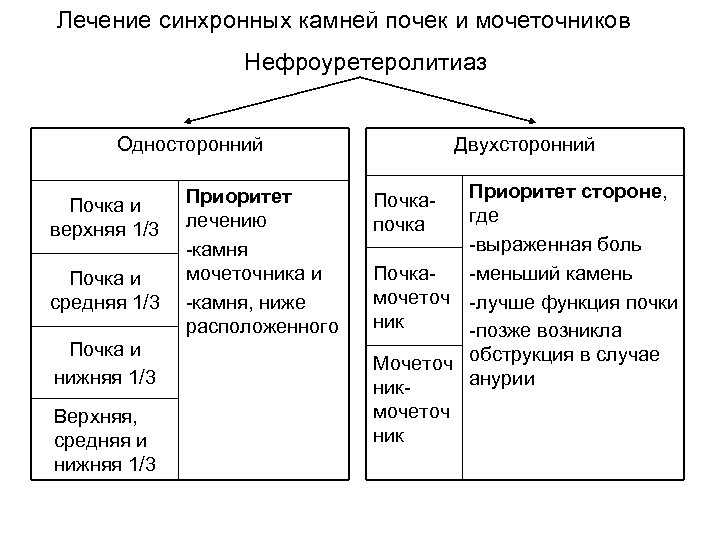 Лечение синхронных камней почек и мочеточников Нефроуретеролитиаз Односторонний Почка и верхняя 1/3 Почка и
