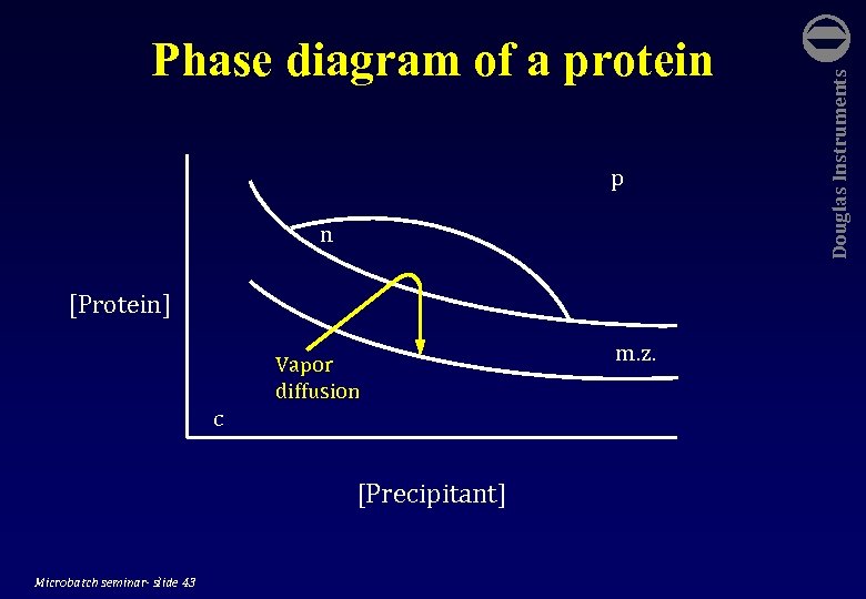  p n [Protein] c Vapor diffusion [Precipitant] Microbatch seminar- slide 43 m. z.