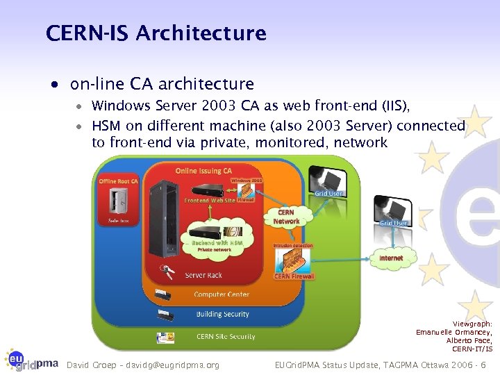CERN-IS Architecture · on-line CA architecture · Windows Server 2003 CA as web front-end
