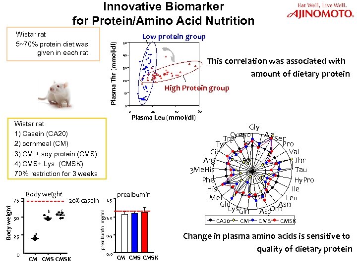 Innovative Biomarker for Protein/Amino Acid Nutrition Low protein group 50 40 Thr (μmol/dl) Plasma
