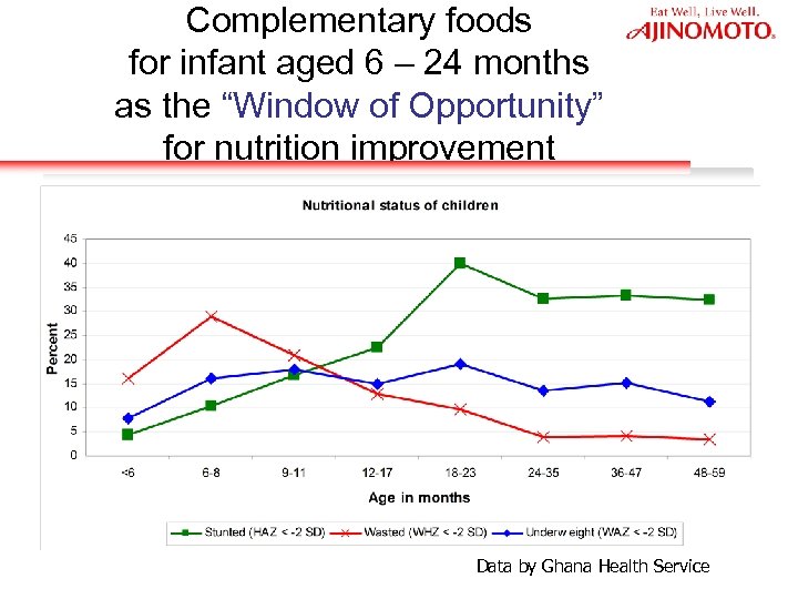 Complementary foods for infant aged 6 – 24 months as the “Window of Opportunity”