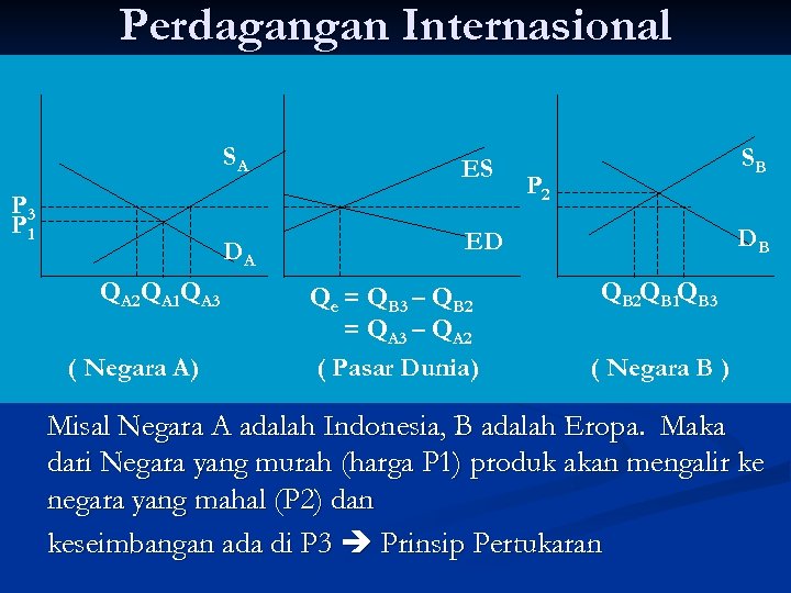 Perdagangan Internasional SA DA P 3 P 1 QA 2 QA 1 QA 3