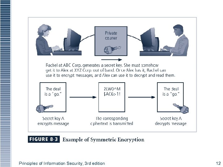 Figure 8 -3 Symmetric Encryption Example Principles of Information Security, 3 rd edition 12