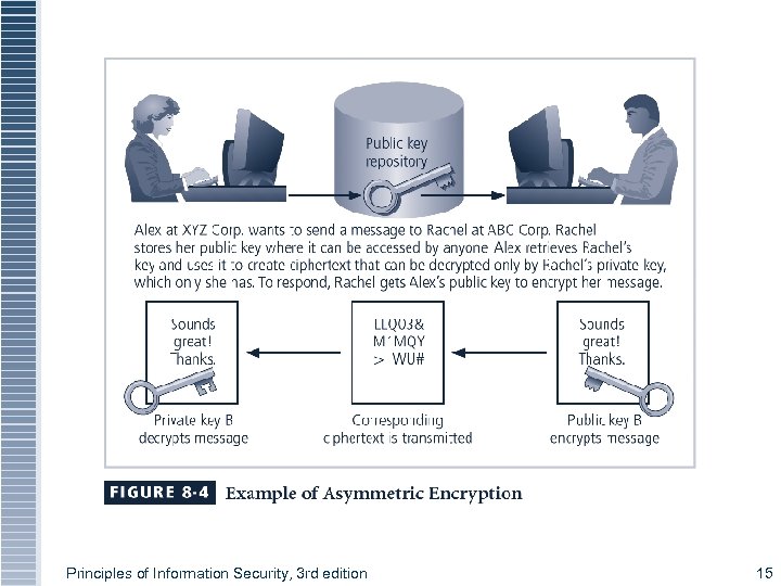 Figure 8 -4 Using Public Keys Principles of Information Security, 3 rd edition 15