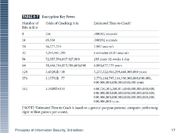 Principles of Information Security, 3 rd edition 17 