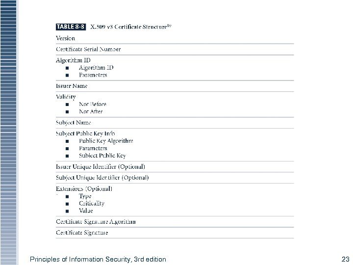 Principles of Information Security, 3 rd edition 23 