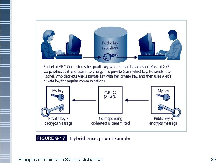 Figure 8 -7 Hybrid Encryption Example Principles of Information Security, 3 rd edition 25