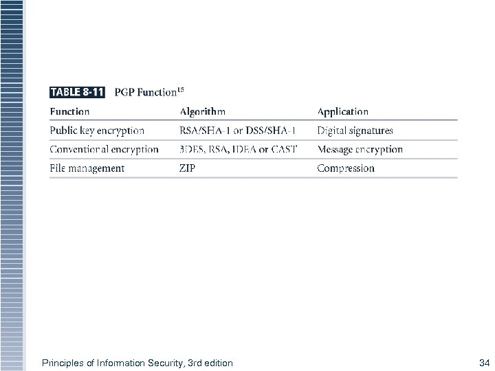 Principles of Information Security, 3 rd edition 34 