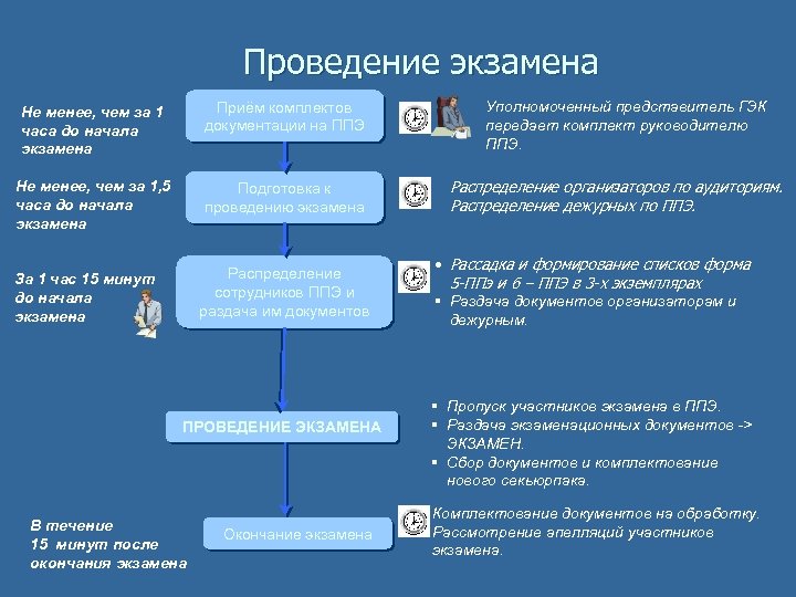 Проведение экзамена Не менее, чем за 1 часа до начала экзамена Приём комплектов документации