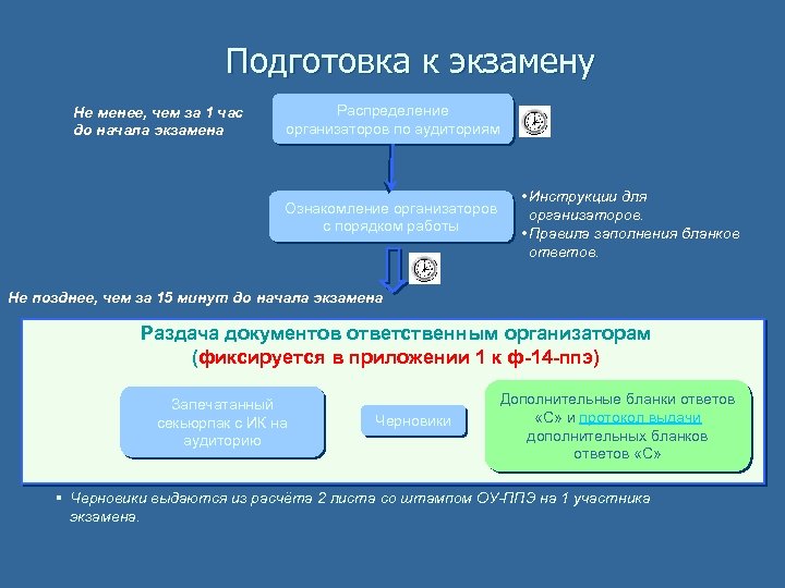 Подготовка к экзамену Не менее, чем за 1 час до начала экзамена Распределение организаторов