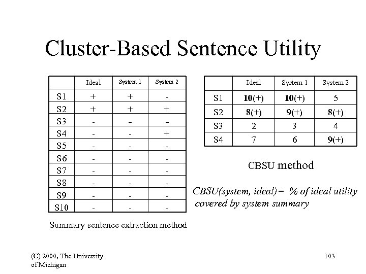 Cluster-Based Sentence Utility Ideal S 1 S 2 S 3 S 4 S 5