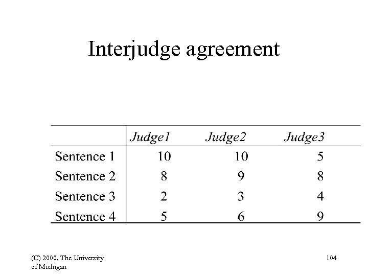 Interjudge agreement (C) 2000, The University of Michigan 104 