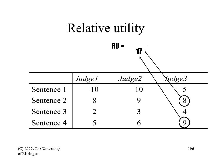 Relative utility RU = (C) 2000, The University of Michigan 17 106 