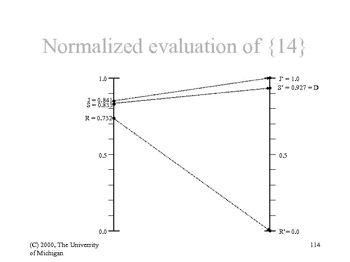 Normalized evaluation of {14} 1. 0 J’ = 1. 0 S’ = 0. 927