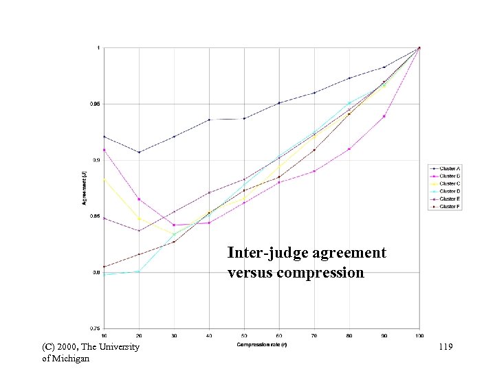 Inter-judge agreement versus compression (C) 2000, The University of Michigan 119 