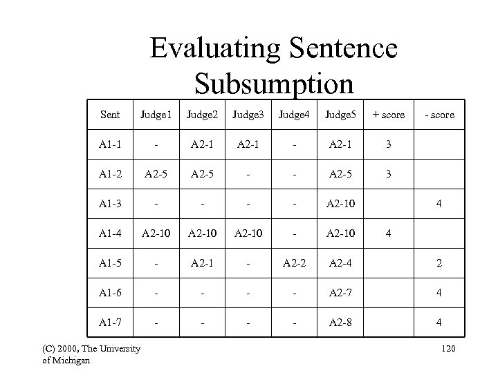 Evaluating Sentence Subsumption Sent Judge 1 Judge 2 Judge 3 Judge 4 Judge 5