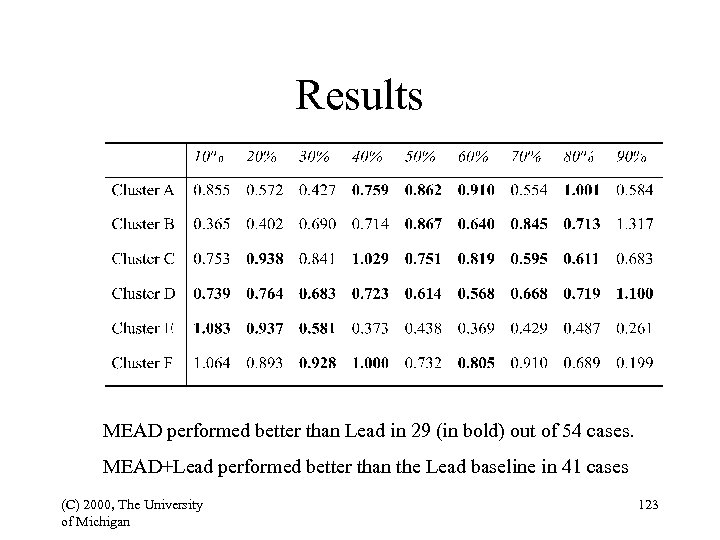 Results MEAD performed better than Lead in 29 (in bold) out of 54 cases.