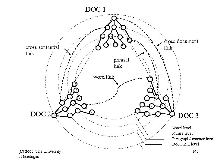 DOC 1 cross-document link cross-sentential link phrasal link word link DOC 2 DOC 3