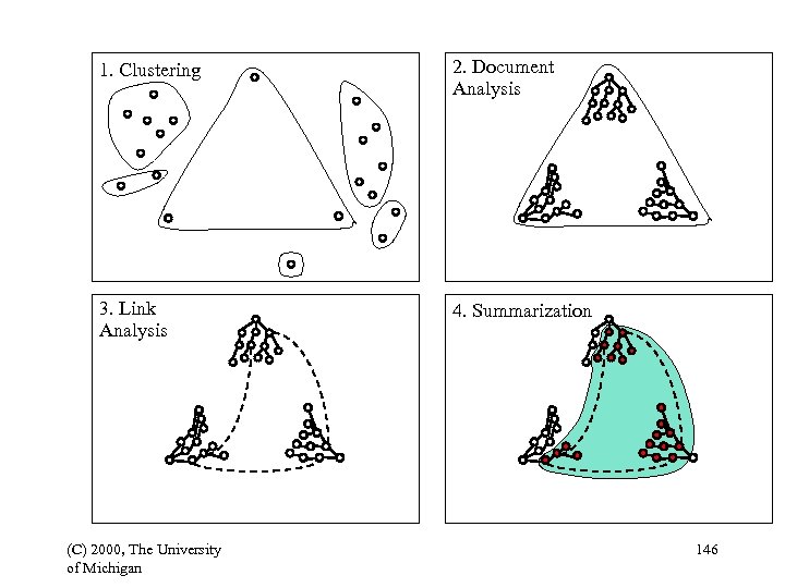 1. Clustering 2. Document Analysis 3. Link Analysis 4. Summarization (C) 2000, The University