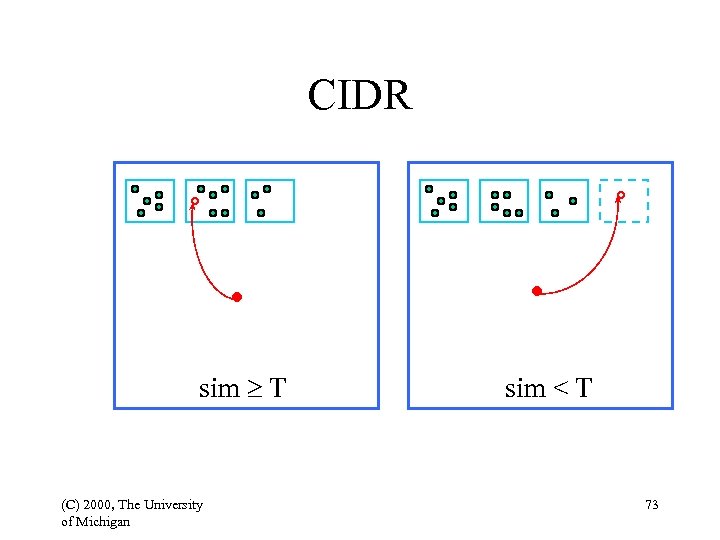 CIDR sim T (C) 2000, The University of Michigan sim < T 73 