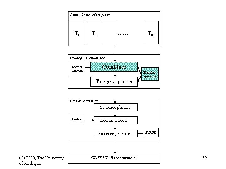 Input: Cluster of templates T 1 …. . T 2 Tm Conceptual combiner Combiner