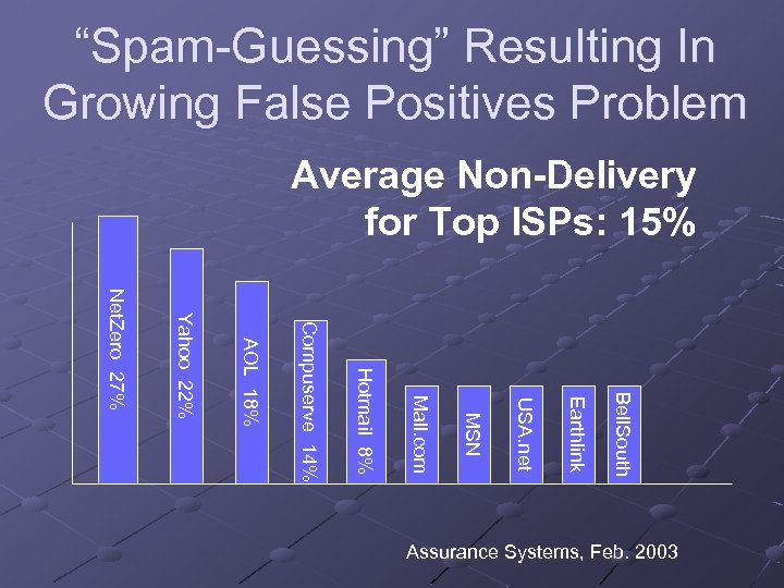“Spam-Guessing” Resulting In Growing False Positives Problem Average Non-Delivery for Top ISPs: 15% Bell.