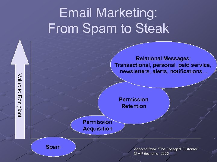 Email Marketing: From Spam to Steak Value to Recipient Relational Messages: Transactional, personal, paid