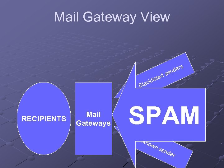 Mail Gateway View ed ist ckl Bla RECIPIENTS Mail Gateways nde se rs SPAM