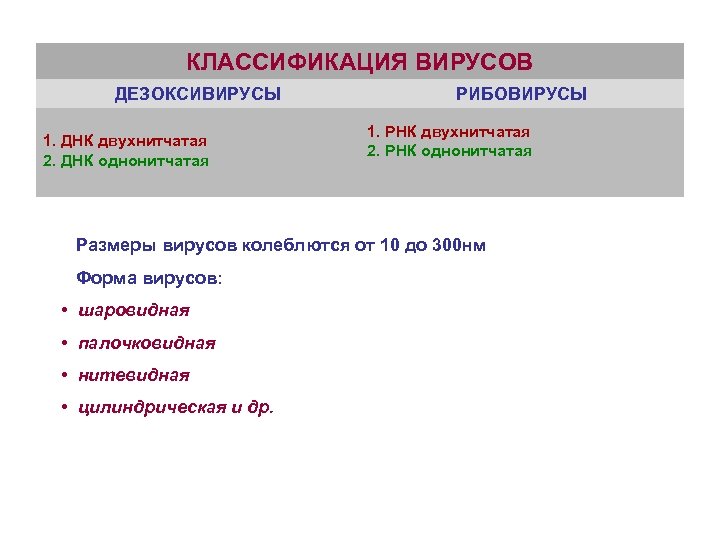 КЛАССИФИКАЦИЯ ВИРУСОВ ДЕЗОКСИВИРУСЫ 1. ДНК двухнитчатая 2. ДНК однонитчатая РИБОВИРУСЫ 1. РНК двухнитчатая 2.