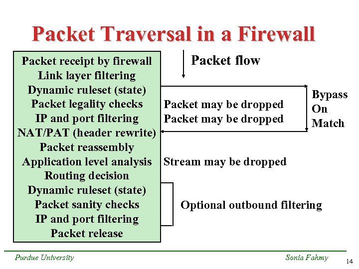 Packet Traversal in a Firewall Packet flow Packet receipt by firewall Link layer filtering