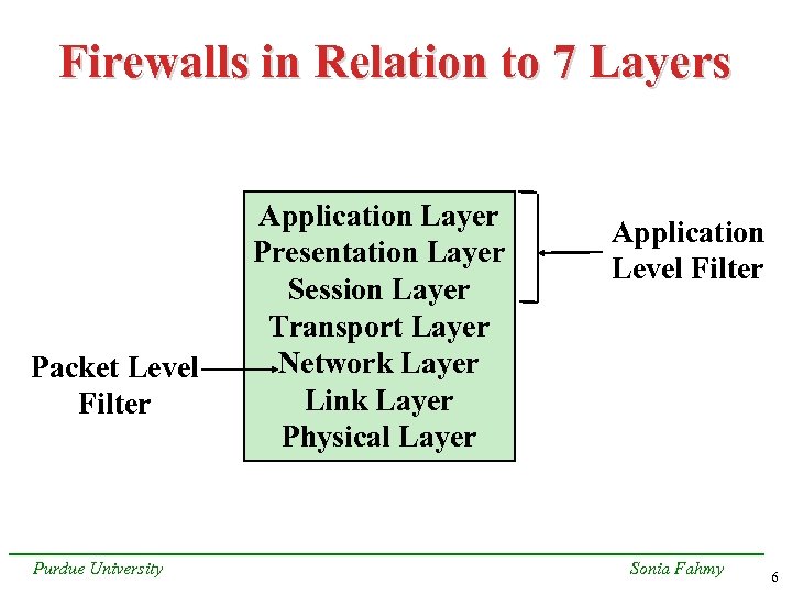 Firewalls in Relation to 7 Layers Packet Level Filter Purdue University Application Layer Presentation