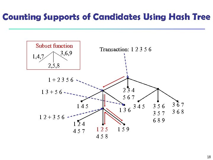 Counting Supports of Candidates Using Hash Tree Subset function 3, 6, 9 1, 4,