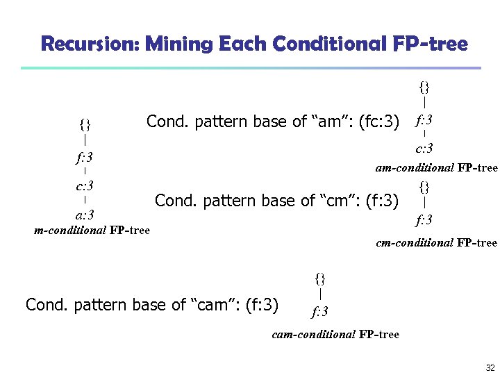 Recursion: Mining Each Conditional FP-tree {} {} Cond. pattern base of “am”: (fc: 3)