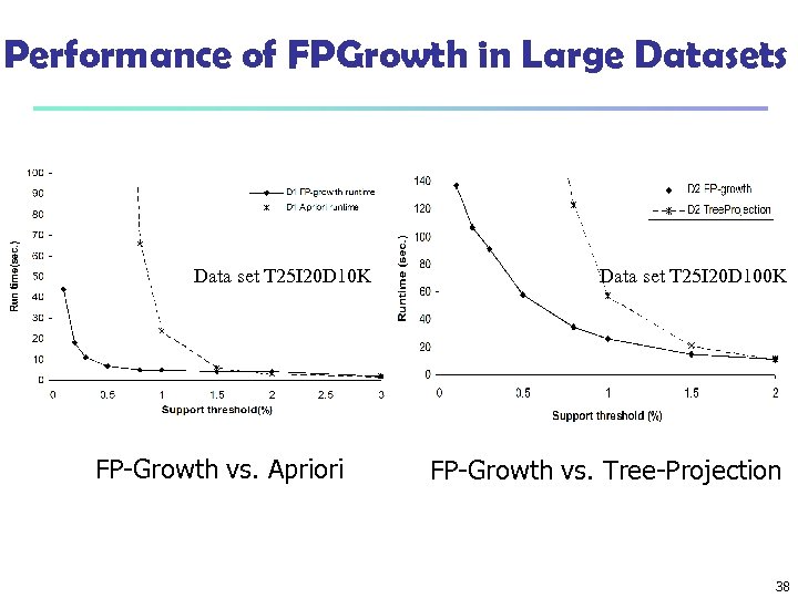 Performance of FPGrowth in Large Datasets Data set T 25 I 20 D 10