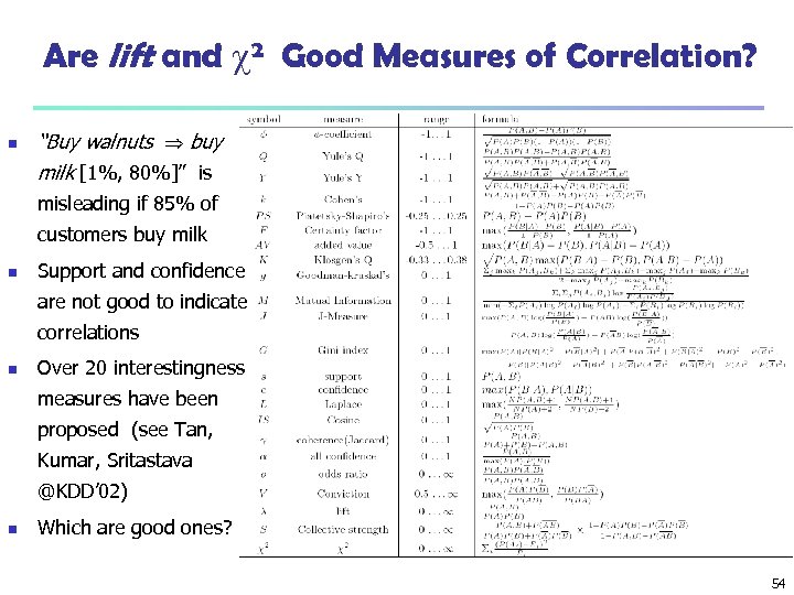 Are lift and 2 Good Measures of Correlation? n “Buy walnuts buy milk [1%,