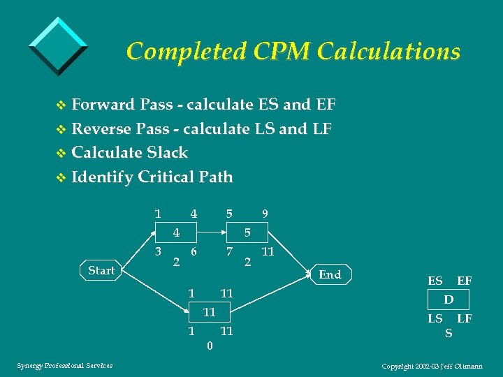 Completed CPM Calculations v Forward Pass - calculate ES and EF v Reverse Pass