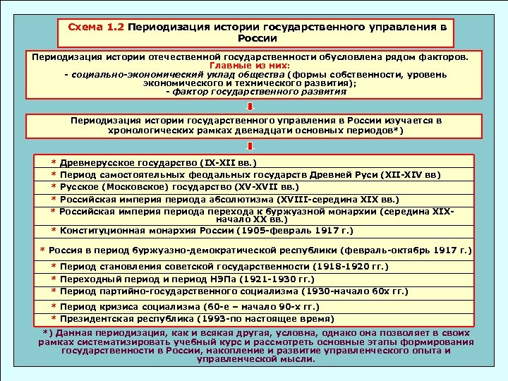 Схема 1. 2 Периодизация истории государственного управления в России Периодизация истории отечественной государственности обусловлена