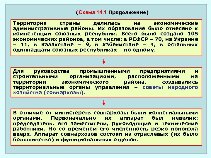 (Схема 14. 1 Продолжение) Территория страны делилась на экономические административные районы. Их образование было