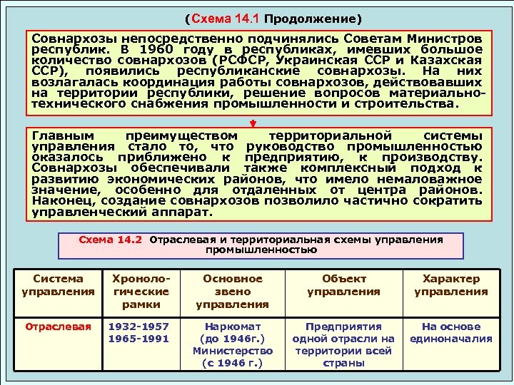 (Схема 14. 1 Продолжение) Совнархозы непосредственно подчинялись Советам Министров республик. В 1960 году в