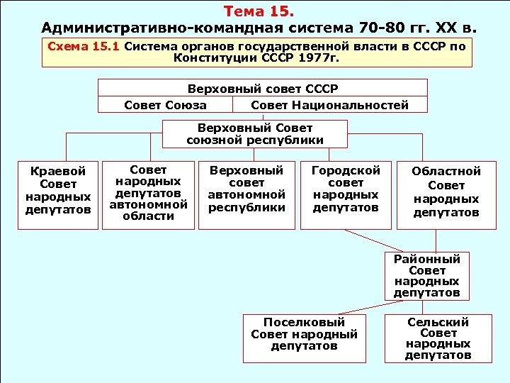 Тема 15. Административно-командная система 70 -80 гг. XX в. Схема 15. 1 Система органов