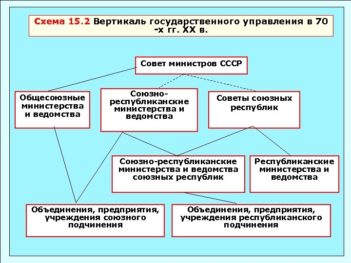 Схема 15. 2 Вертикаль государственного управления в 70 -х гг. ХХ в. Совет министров